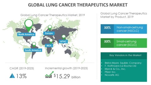 Technavio has announced its latest market research report titled global lung cancer therapeutics market 2019-2023. (Graphic: Business Wire)