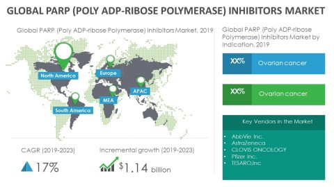 Technavio has announced its latest market research report titled global PARP inhibitors market 2019-2023. (Graphic: Business Wire)