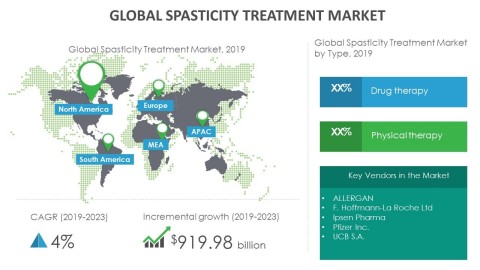Technavio has announced its latest market research report titled global spasticity treatment market 2019-2023. (Graphic: Business Wire)