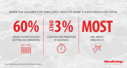 Source: MicroStrategy 2020 Global State of Enterprise Analytics