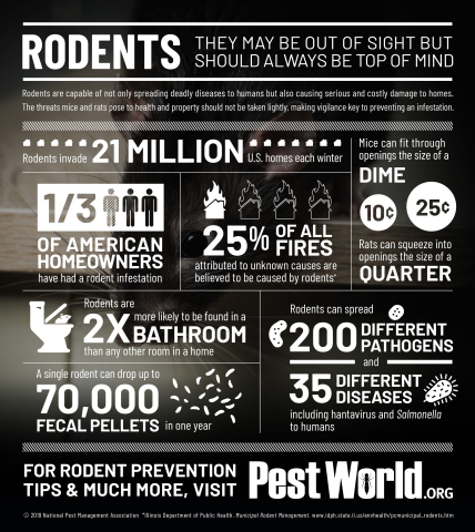 The National Pest Management Association (NPMA) shares the top home and health threats posed by rodents during Rodent Awareness Week. (Graphic: Business Wire)