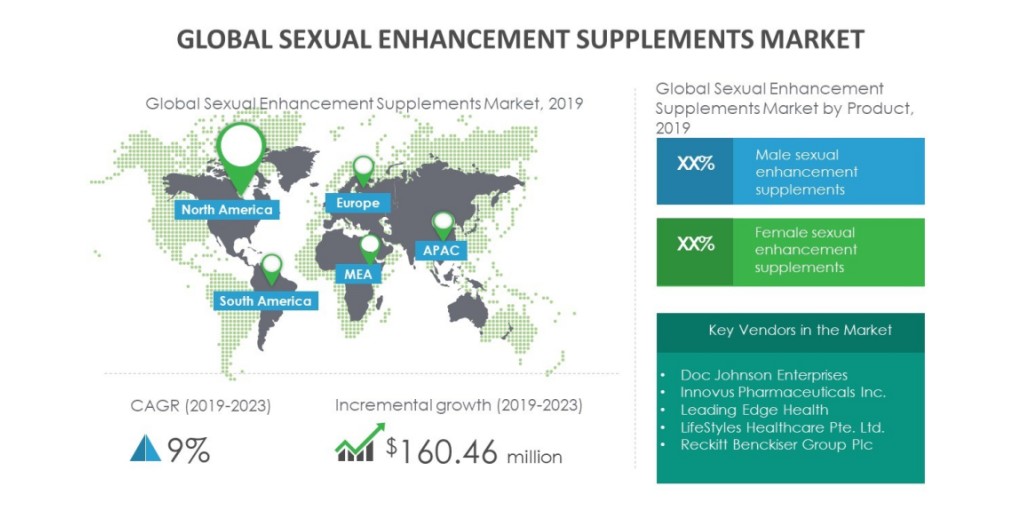 Growth of Sexual Enhancement Supplements Market to Be Impacted by