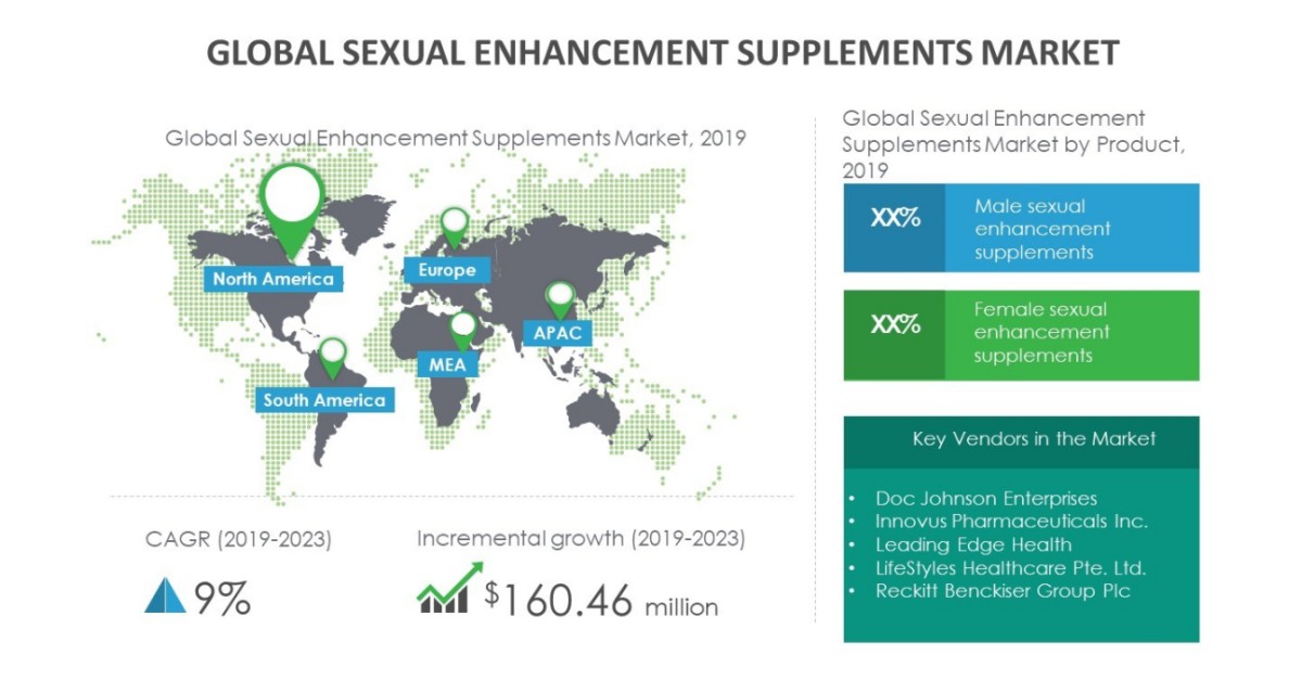 Growth of Sexual Enhancement Supplements Market to Be Impacted by