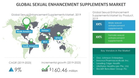 Technavio has announced its latest market research report titled global sexual enhancement supplements market 2019-2023. (Graphic: Business Wire)