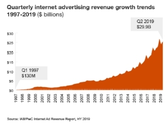 The following chart highlights quarterly ad revenue since IAB began measuring it in 1996; dollar figures are rounded. (Photo: Business Wire)