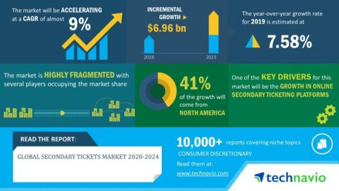 Technavio has announced its latest market research report titled Global Secondary Tickets Market published during 2020-2024. (Graphic: Business Wire)
