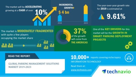 Technavio has announced its latest market research report titled Global Parking Management Solutions Market published during 2019-2023 (Graphic: Business Wire)