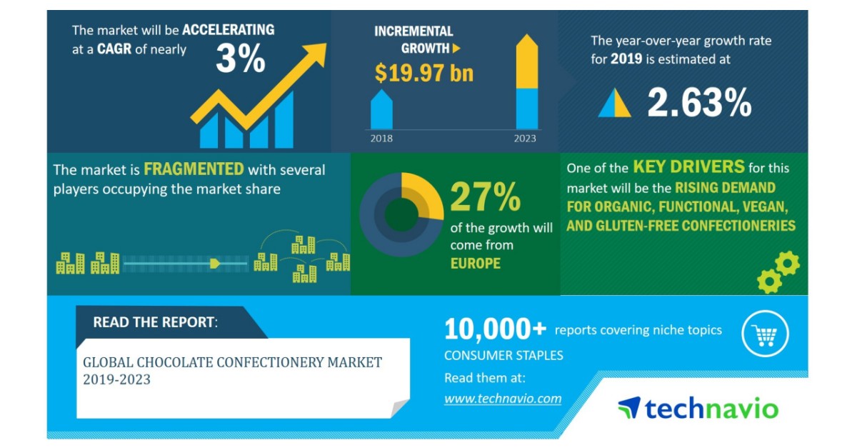 Global Chocolate Confectionery Market 20192023 Evolving