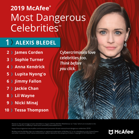 Alexis Bledel tops McAfee’s 2019 list of most dangerous celebrities to search for online. (Graphic: Business Wire)