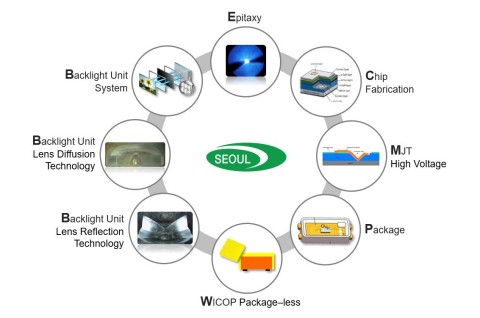 Les 19 technologies brevetées de Seoul Semiconductor, allant de la croissance épitaxiale aux solutions (Graphique : Business Wire)