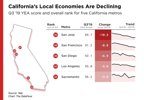 California's Local Economies are Declining in Q3 2019 According to the Yelp Economic Average (Graphic: Business Wire)