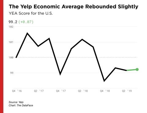 The Yelp Economic Average Rebounded Slightly in Q3 2019 (Graphic: Business Wire)
