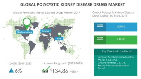 Technavio has published its latest market research report titled global polycystic kidney disease drugs market 2019-2023. (Graphic: Business Wire)