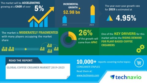 Technavio has announced its latest market research report titled global coffee creamer market during 2019-2023 (Graphic: Business Wire)