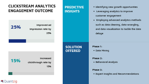 Clickstream Analytics Helped an IT and Telecom Client to Improve Customer Experience Through Optimum Ad Placement