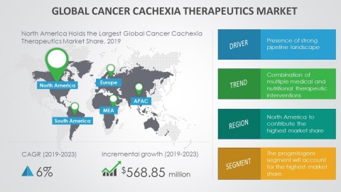 Technavio has announced its latest market research report titled Cancer Cachexia Therapeutics Market 2019-2023. (Graphic: Business Wire)