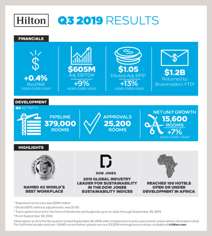 Hilton Reports Third Quarter 2019 Results. (Graphic: Hilton)