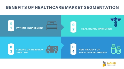 Benefits of healthcare market segmentation. (Graphic: Business Wire)