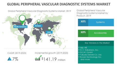 Technavio has announced its latest market research report titled global peripheral vascular diagnostic systems market 2019-2023. (Graphic: Business Wire)