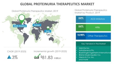 Technavio has announced its latest market research report titled global proteinuria therapeutics market 2019-2023. (Graphic: Business Wire)