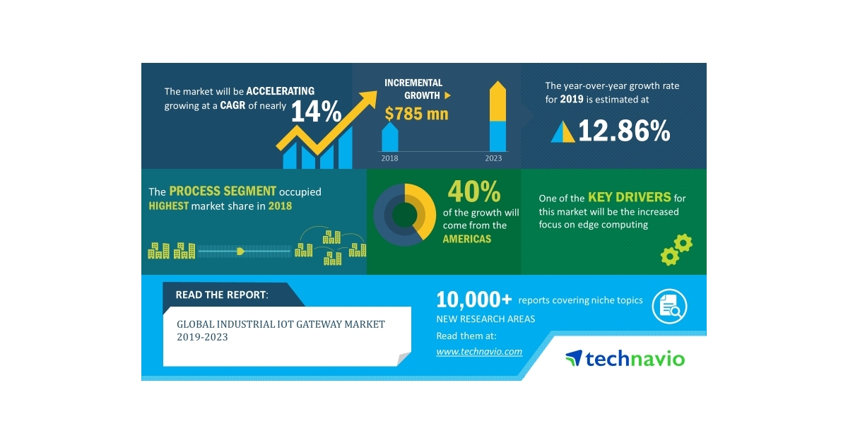 Global Industrial Iot Gateway Market 2019 2023 14 Cagr Projection