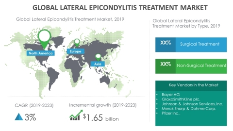 Technavio has announced its latest market research report titled global lateral epicondylitis (tennis elbow) treatment market 2019-2023. (Graphic: Business Wire)