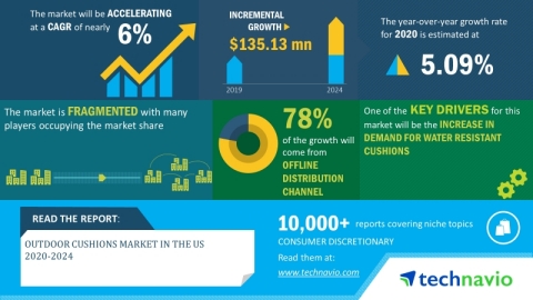 Technavio has announced its latest market research report titled outdoor cushions market in the US 2020-2024 (Graphic: Business Wire)