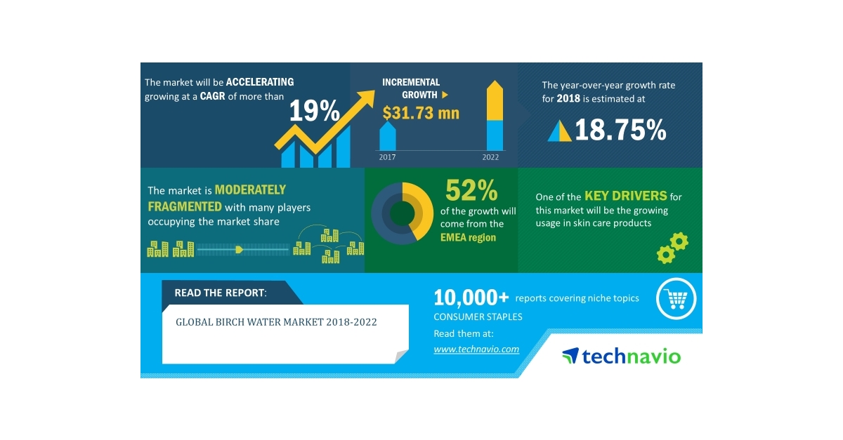 Birch Water Market 2018-2022 | Evolving Opportunities with BelSeva and Nature on Tap | Technavio - Business Wire