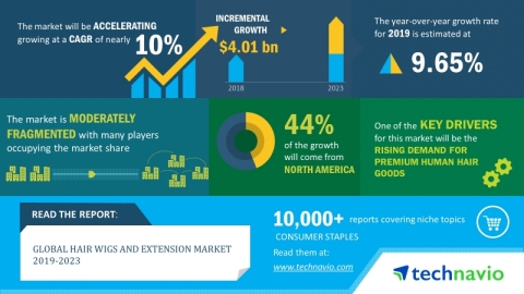Technavio has announced its latest market research report titled global hair wigs and extension market 2019-2023. (Graphic: Business Wire)