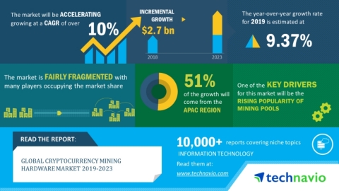 Technavio has announced its latest market research report titled global cryptocurrency mining hardware 2019-2023. (Graphic: Business Wire)