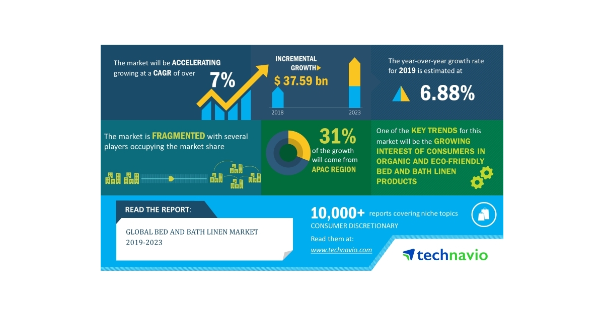 Global Bed and Bath Linen Market 20192023 7 CAGR Projection Over