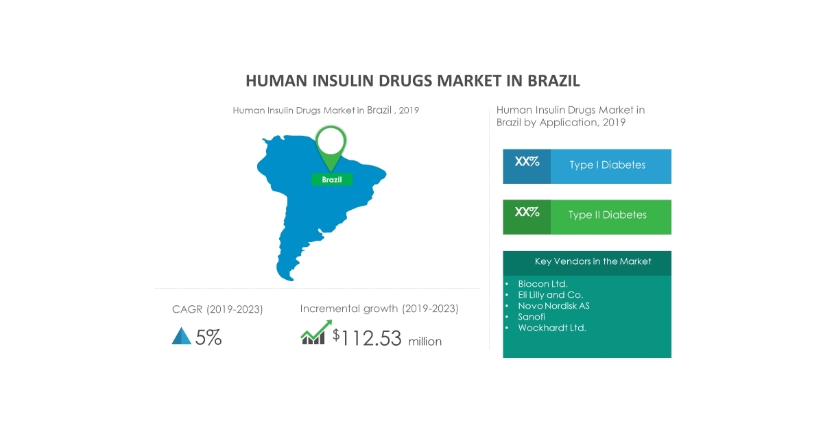 Growth of Human Insulin Drugs Market in Brazil to be Impacted by