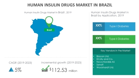 Technavio has announced its latest market research report titled human insulin drugs market in Brazil 2019-2023. (Graphic: Business Wire)