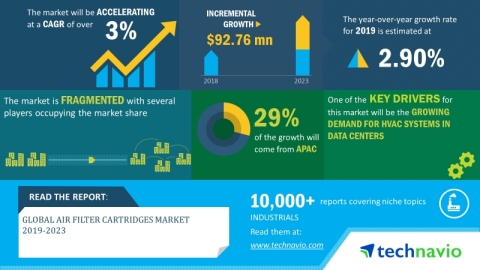 Technavio has announced its latest market research report titled global air filter cartridges market 2019-2023. (Graphic: Business Wire)