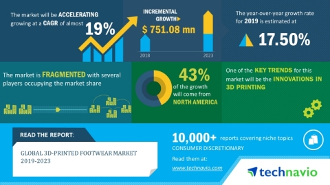 Technavio has announced its latest market research report titled global 3D printed footwear market 2019-2023. (Graphic: Business Wire)