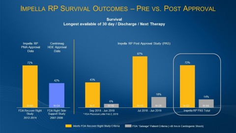 Nearly two years of real-world outcomes data on Abiomed's Impella RP heart pump shows that when physicians followed the FDA's approved protocol for Impella RP use they achieved 72% patient survival and 98% native heart recovery. These results, from the Impella RP's post-approval study, match the survival rate in the Impella RP's pre-approval study. (Graphic: Business Wire)