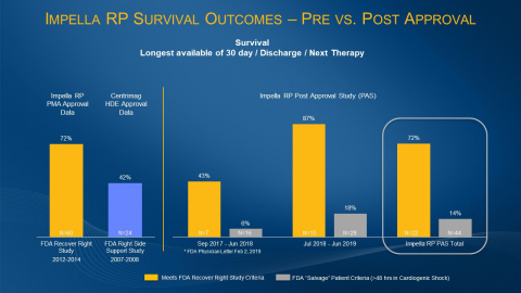 Nearly two years of real-world outcomes data on Abiomed’s Impella RP heart pump shows that when physicians followed the FDA’s approved protocol for Impella RP use they achieved 72% patient survival and 88% native heart recovery. These results, from the Impella RP’s post-approval study, match the survival rate in the Impella RP’s pre-approval study. (Graphic: Business Wire)