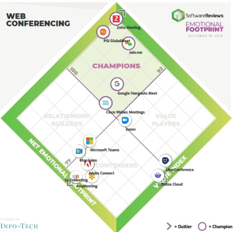 Web Conferencing Emotional Footprint Diamond (Graphic: Business Wire)