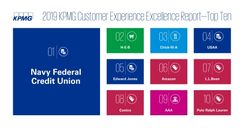 Navy Federal Credit Union is being recognized for delivering the best customer experience, taking the top spot over 295 brands across 10 business sectors. (Graphic: Business Wire)