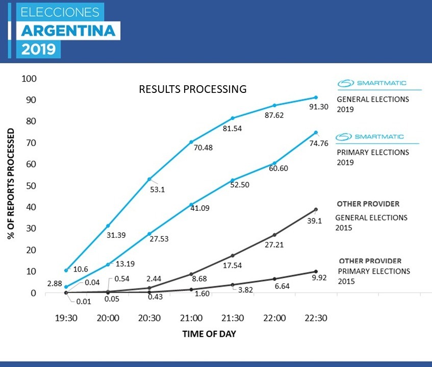 Rapidez de resultados electorales deleita a Argentina Business Wire