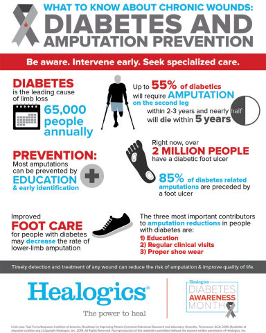 What to know about chronic wounds: Diabetes and Amputation Prevention (Photo: Business Wire)