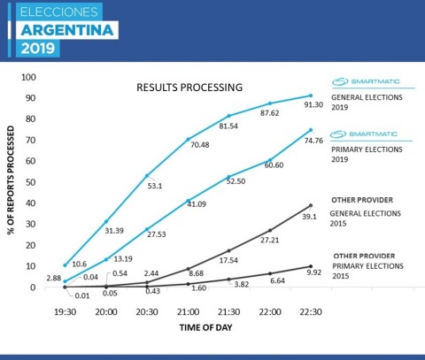 Telegram processing rates on election night, 2015 vs. 2019.  (Photo: Business Wire)