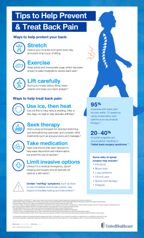 Nearly 70% of people will experience low back pain at least once during their lifetime, so considering these tips may help prevent and treat this common condition. (Graphic: Business Wire)