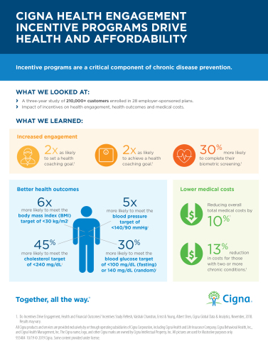 Cigna Health Engagement Incentive Study (Graphic: Business Wire)