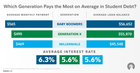 Which generation pays the most on average in student debt? (Graphic: Business Wire)