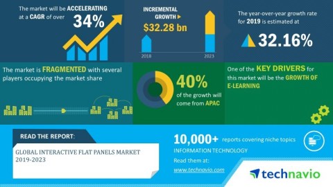 Technavio has announced its latest market research report titled global interactive flat panels market 2019-2023. (Graphic: Business Wire)