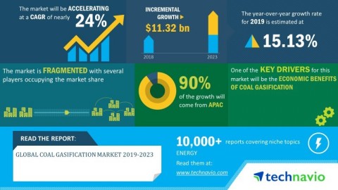 Technavio has announced its latest market research report titled global coal gasification market 2019-2023. (Graphic: Business Wire)