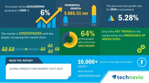 Technavio has announced its latest market research report titled global needle coke market 2019-2023 (Graphic: Business Wire)