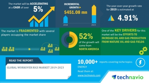 Technavio has announced its latest market research report titled global workover rigs market 2019-2023.