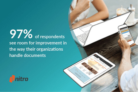 97% of knowledge workers say their organizations should improve document processes (Nitro Research) (Graphic: Business Wire)